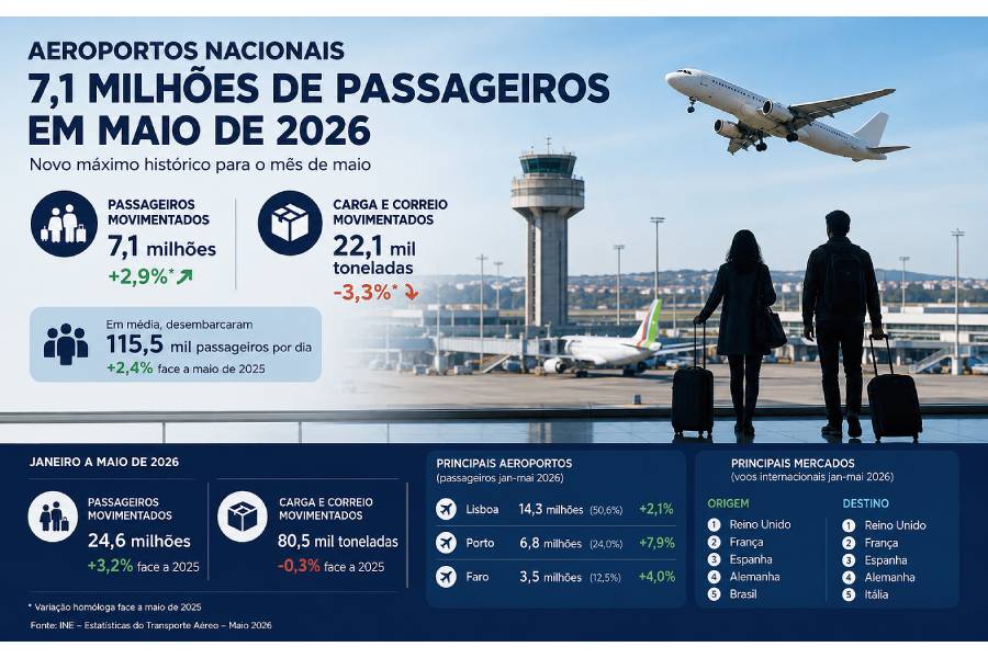 Aeroportos nacionais movimentaram 7,1 milhões de passageiros em Maio