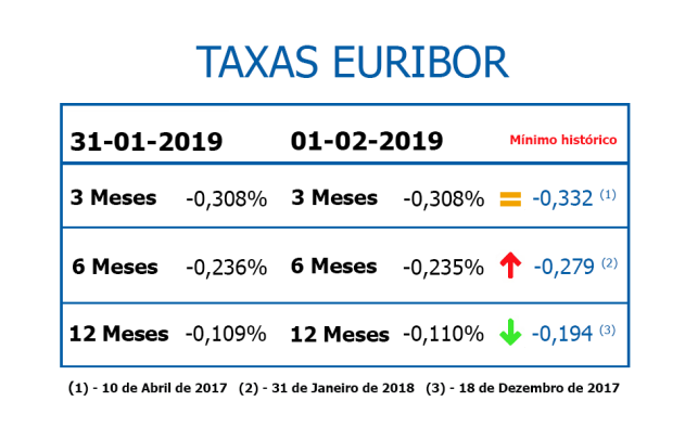 Taxas Euribor sobem a seis meses e caem a 12