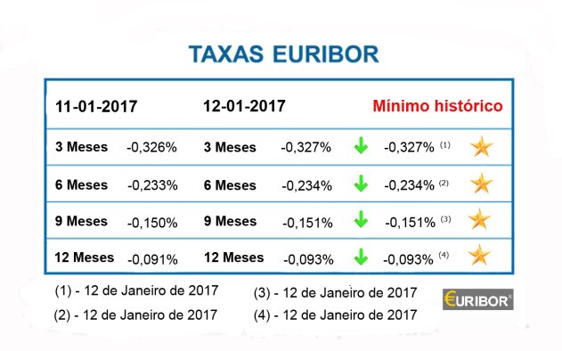 Taxas Euribor caem para mínimos pelo 4.º dia consecutivo!