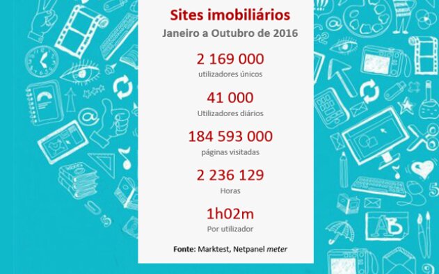 Mais de dois milhões de portugueses visitaram sites de imobiliário