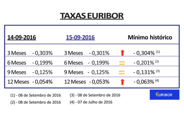 Taxas Euribor sobem a 3 e 12 e mantêm-se a 6 e 9 meses