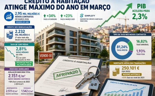 Crédito à habitação atinge máximo do ano em Março com 2,95 mil milhões de euros
