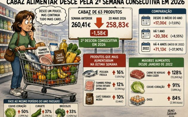 Cabaz alimentar desce pela segunda semana consecutiva em 2026