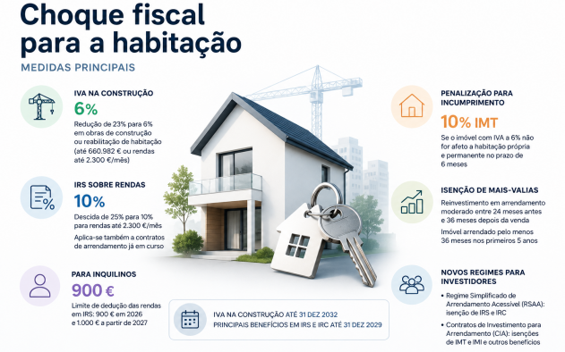 Diploma do ‘choque fiscal’ para a habitação entra em vigor com regras definidas