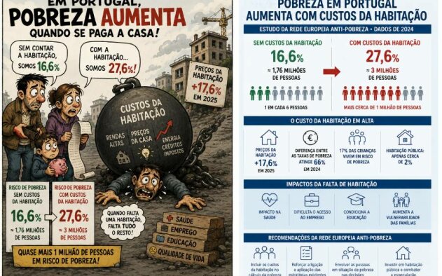 Taxa de pobreza sobe para 27,6% com custos da habitação — Rede Europeia