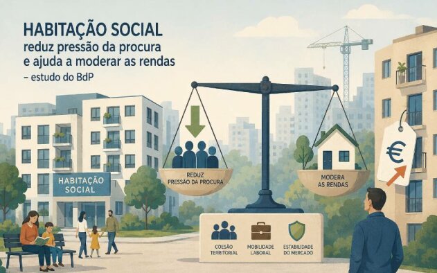 Habitação social reduz pressão da procura e ajuda a moderar as rendas – estudo do BdP