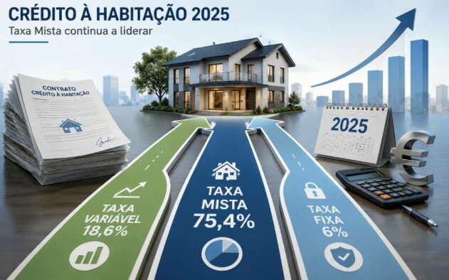 Crédito à habitação: taxa mista perde peso mas mantém-se maioritário, revela BdP