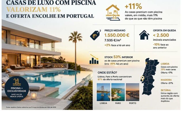 Casas de luxo com piscina valorizam 11% e oferta encolhe em Portugal