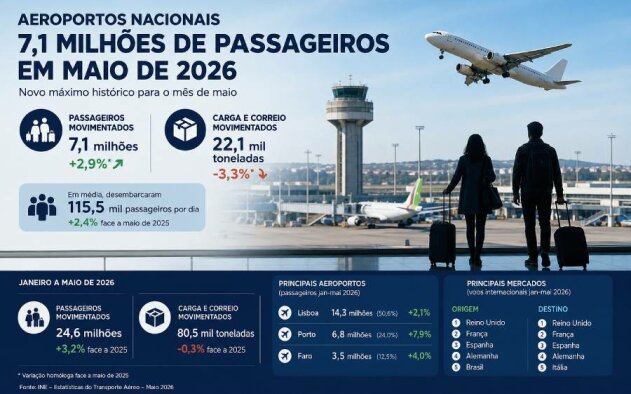 Aeroportos nacionais movimentaram 7,1 milhões de passageiros em Maio