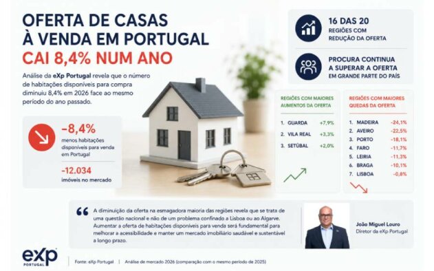 Oferta de casas à venda em Portugal cai 8,4% num ano, indica eXp Portugal