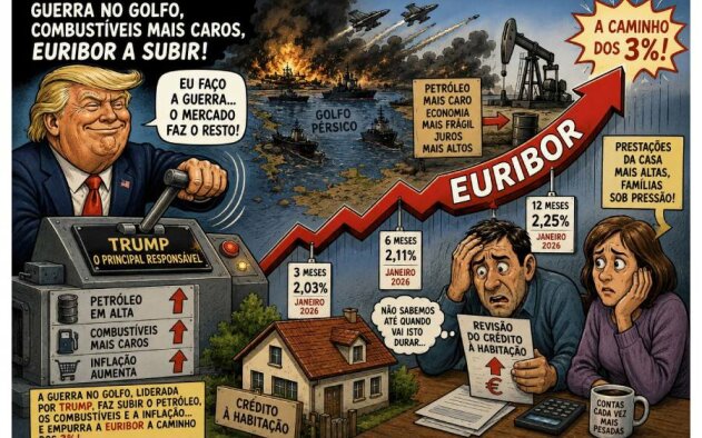 Euribor sobe nos três principais prazos desde o início do ano