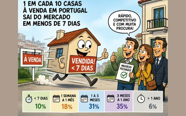 Uma em cada 10 casas à venda em Portugal é vendida em menos de uma semana – diz o idealista