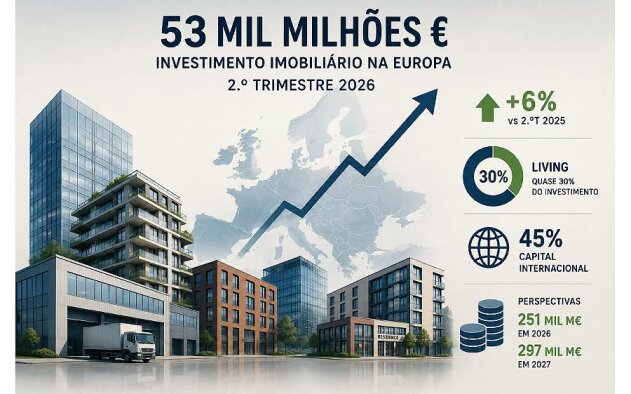 Investimento imobiliário europeu deverá atingir 53 mil milhões de euros no 2.º trimestre