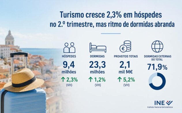 Turismo cresce 2,3% em hóspedes no 2.º trimestre, mas ritmo de dormidas abranda