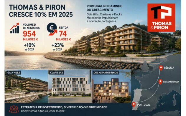 Grupo belga Thomas & Piron cresce 10% em 2025 e reforça investimento imobiliário em Portugal