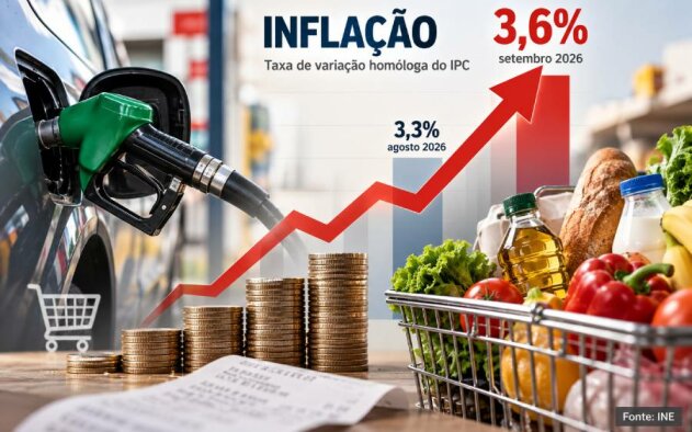 Inflação sobe para 3,6% em setembro pressionada pelos combustíveis