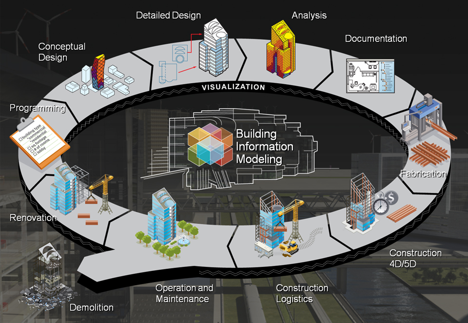 A revolução nos projectos: Building Information Modeling (BIM)