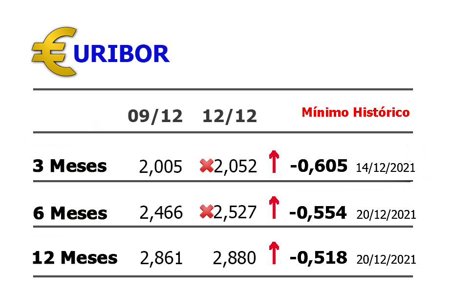 Taxas Euribor A 3 E 6 Meses Sobem Para Novos M ximos Desde O In cio De 2009