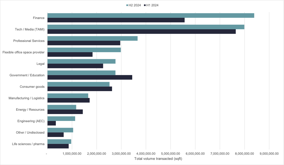 Fonte: Savills research com base numa amostra dos 10 principais negócios por dimensão em 35 cidades selecionadas