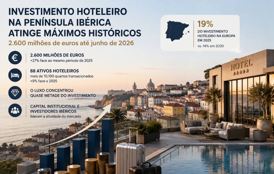 Investimento hoteleiro na Península Ibérica atinge 2.600 milhões de euros no primeiro semestre