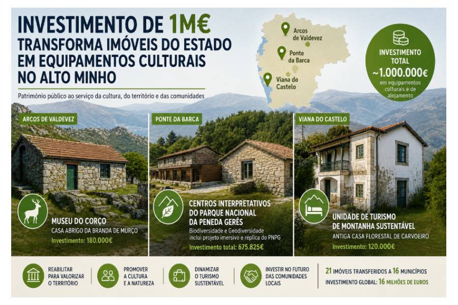 Investimento de 1M€ transforma imóveis do Estado em equipamentos culturais no Alto Minho