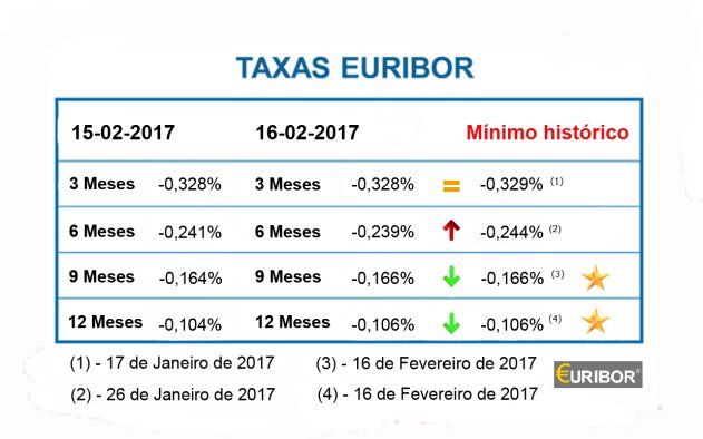 Taxas Euribor caem para mínimos a 9 e 12 meses
