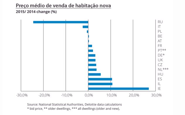 Que casa podem os europeus comprar com 200.000 euros ?