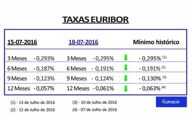 Taxas Euribor descem a 3, 6, 9 e 12 meses