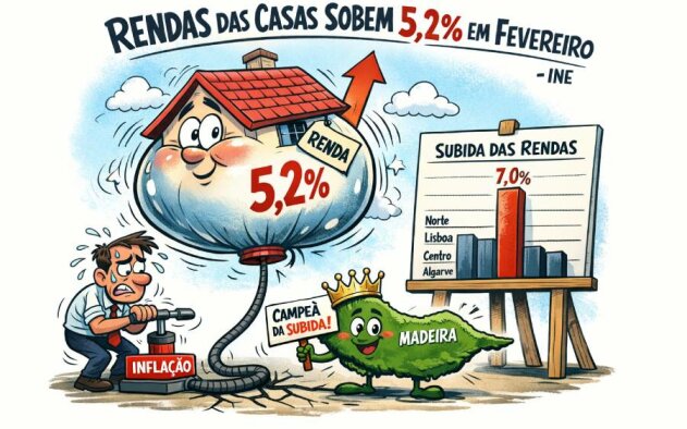 Rendas das casas sobem 5,2% em Fevereiro - INE
