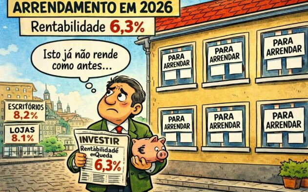 Rentabilidade da habitação para arrendamento recua para 6,3% no início de 2026