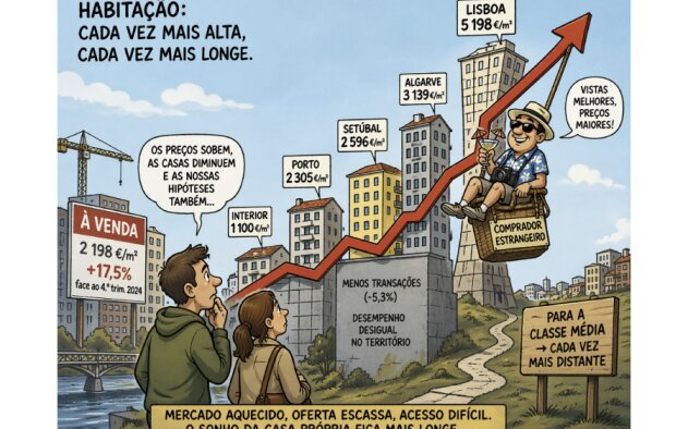Preços da habitação sobem 17,5% no final de 2025 e aceleram na maioria dos grandes municípios