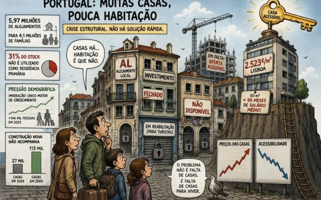 Estudo da CBRE aponta crise habitacional sem solução rápida