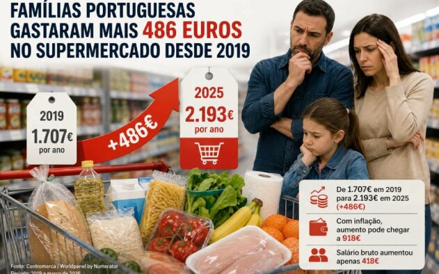 Famílias portuguesas gastaram mais 486 euros no supermercado desde 2019