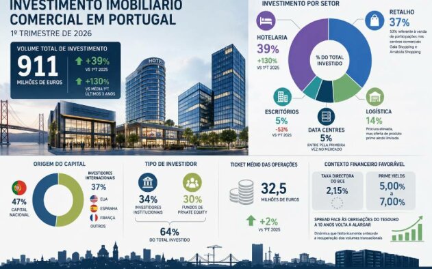 Investimento imobiliário comercial em Portugal sobe 39% no primeiro trimestre – diz Savills
