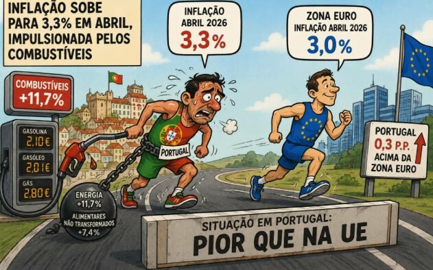 Inflação sobe para 3,3% em Abril, impulsionada pelos combustíveis