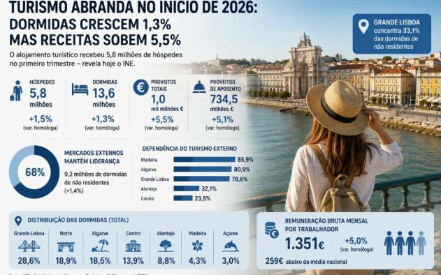 Turismo abranda no início de 2026: dormidas crescem 1,3% mas receitas sobem 5,5%