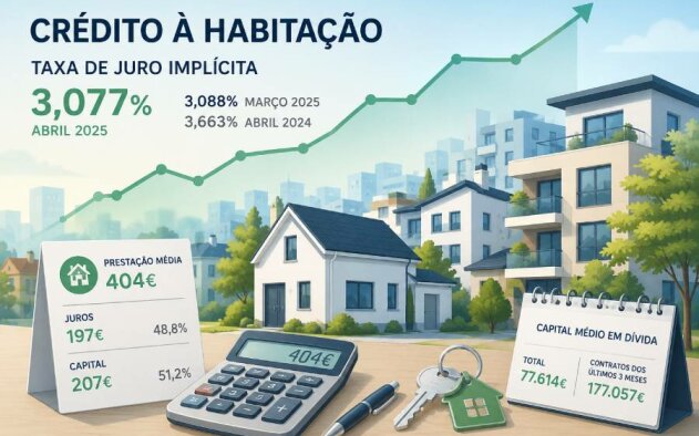 Taxa de Juro implícita no crédito à habitação desce para 3,077% em Abril