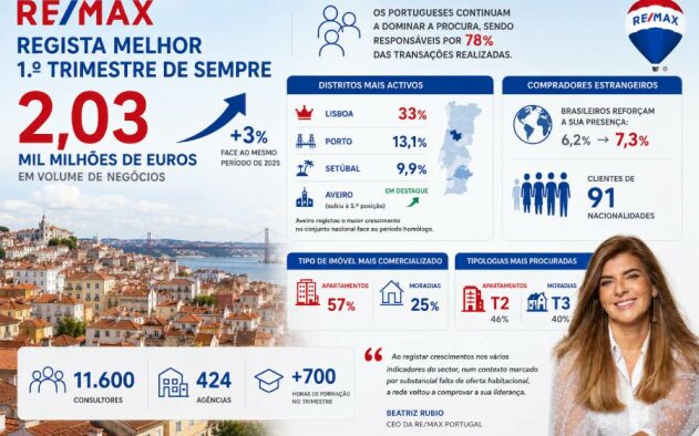 RE/MAX regista melhor 1.º trimestre de sempre com 2,03 mil milhões de euros em volume de negócios