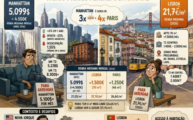 Manhattan bate recorde de rendas a 5.100 dólares mensais. E em Lisboa?