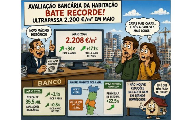 Avaliação bancária da habitação supera 2.200€/m2  e atinge novo máximo histórico