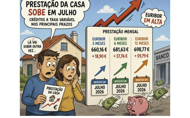 Prestação da casa sobe em Julho em créditos a taxa variável nos principais prazos