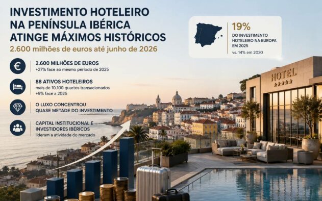 Investimento hoteleiro na Península Ibérica atinge 2.600 milhões de euros no primeiro semestre