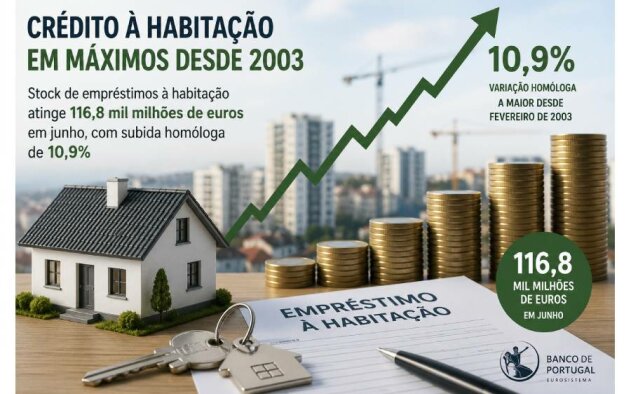 'Stock' de empréstimos à habitação tem em Junho maior subida homóloga desde 2003 – Banco de Portugal