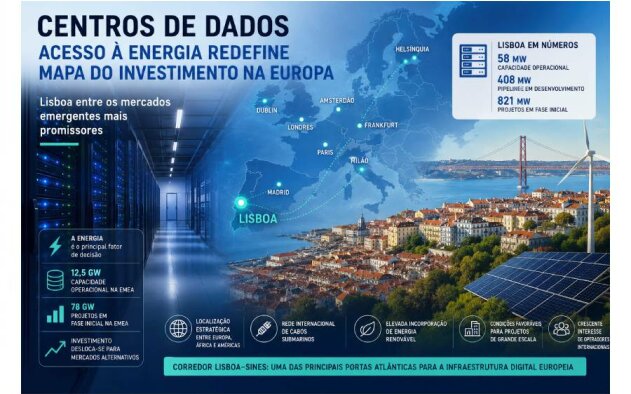 Lisboa entre os mercados europeus com maior potencial para Data Centres