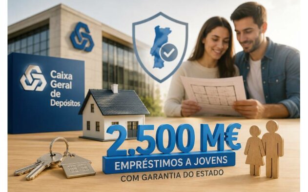 CGD já emprestou 2.500 M€ a jovens com garantia do Estado