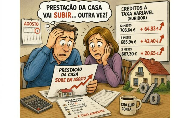 Prestação da casa sobe em Agosto nos principais prazos em créditos a taxa variável