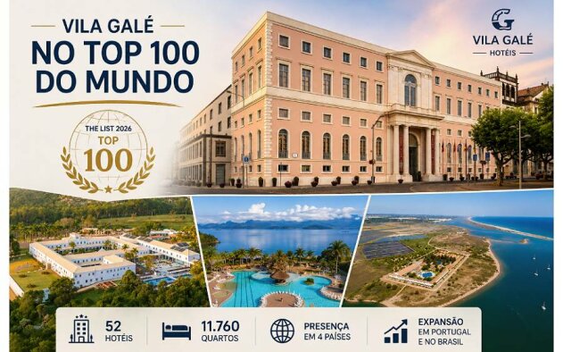 Vila Galé entra pela primeira vez no Top 100 das maiores cadeias hoteleiras do mundo