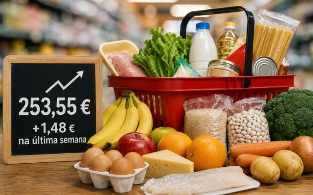 Cabaz alimentar sobe 1,48 euros na última semana para 253,55 euros