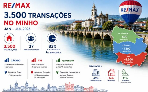 RE/MAX regista cerca de 3.500 transacções no Minho nos primeiros sete meses do ano