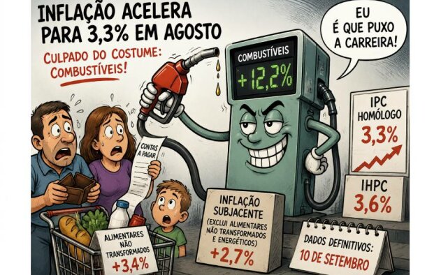 Inflação acelera para 3,3% em Agosto com subida dos combustíveis